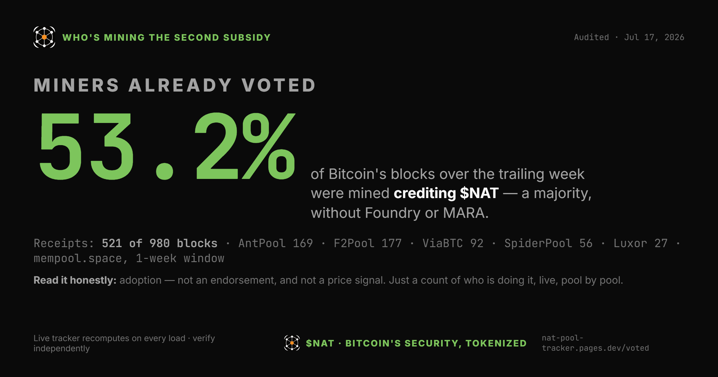 Pool Tracker — miners already voted card